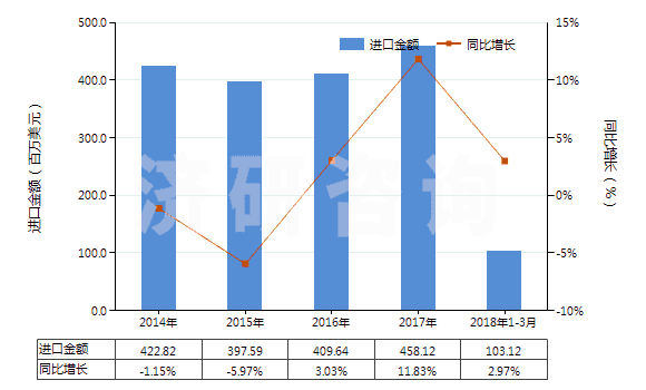 2014-2018年3月中國其他丙烯聚合物非泡沫塑料板、片、膜、箔等(HS39202090)進口總額及增速統(tǒng)計